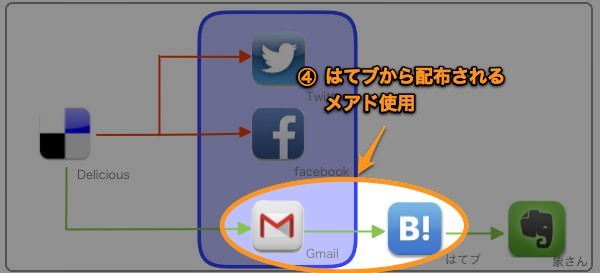 RSSシェアフロー GmailToHatebu 1